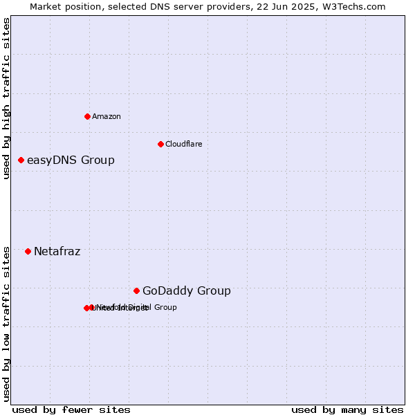 Market position of GoDaddy Group vs. Netafraz vs. easyDNS Group