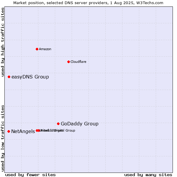Market position of GoDaddy Group vs. easyDNS Group vs. NetAngels
