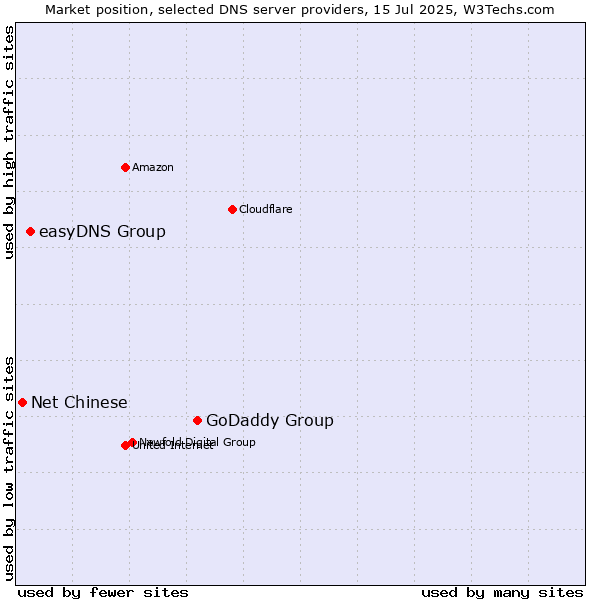 Market position of GoDaddy Group vs. easyDNS Group vs. Net Chinese