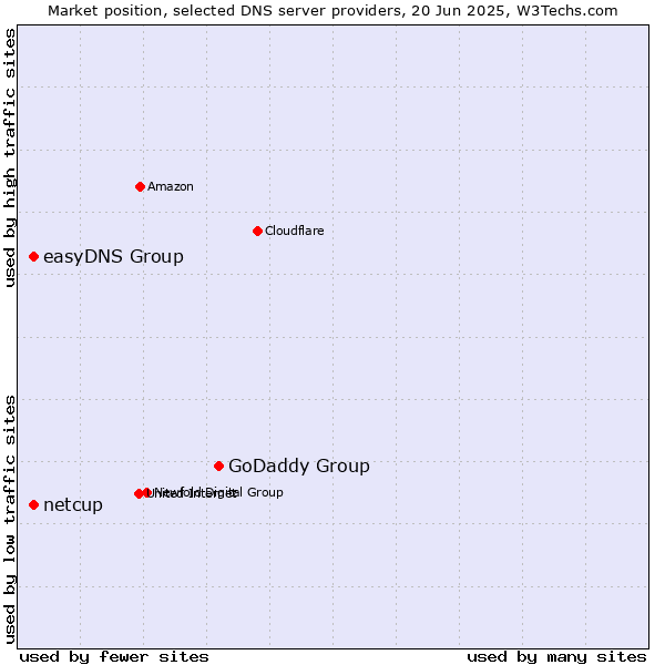 Market position of GoDaddy Group vs. easyDNS Group vs. netcup
