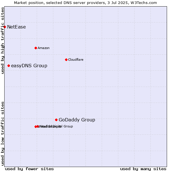 Market position of GoDaddy Group vs. easyDNS Group vs. NetEase