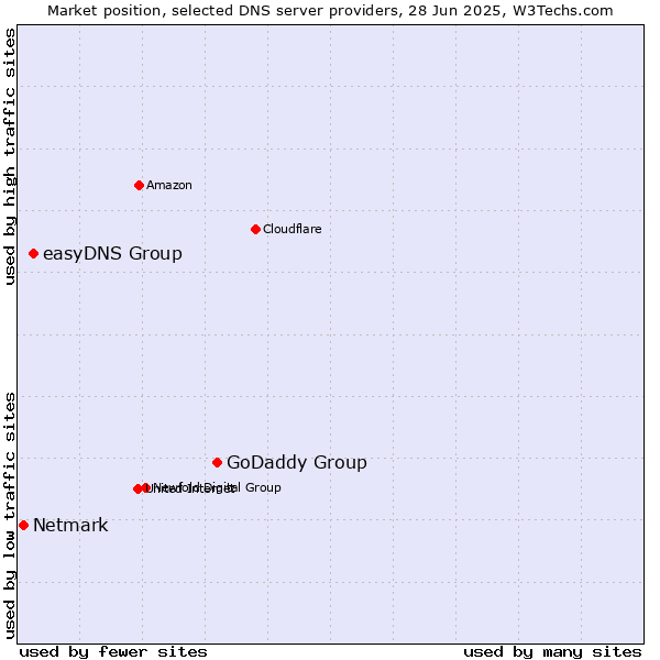 Market position of GoDaddy Group vs. easyDNS Group vs. Netmark