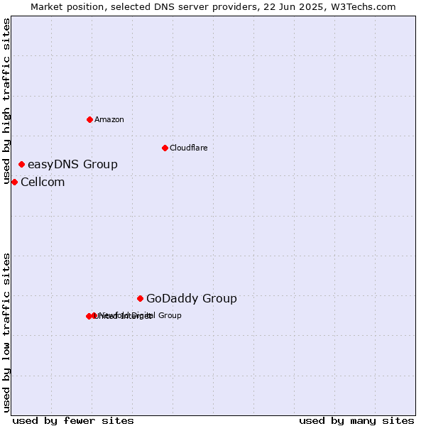 Market position of GoDaddy Group vs. easyDNS Group vs. Cellcom