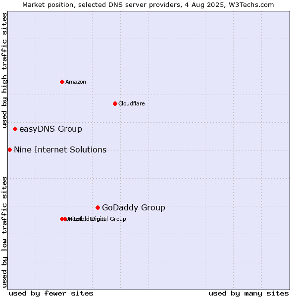 Market position of GoDaddy Group vs. easyDNS Group vs. Nine Internet Solutions