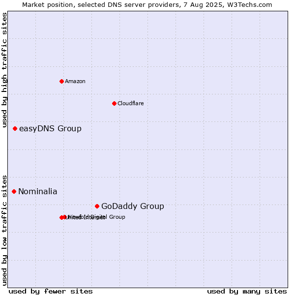 Market position of GoDaddy Group vs. easyDNS Group vs. Nominalia