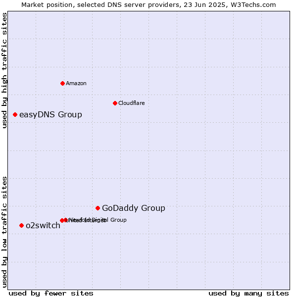 Market position of GoDaddy Group vs. o2switch vs. easyDNS Group