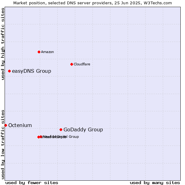 Market position of GoDaddy Group vs. easyDNS Group vs. Octenium