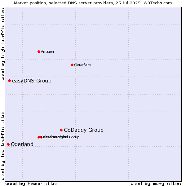 Market position of GoDaddy Group vs. easyDNS Group vs. Oderland
