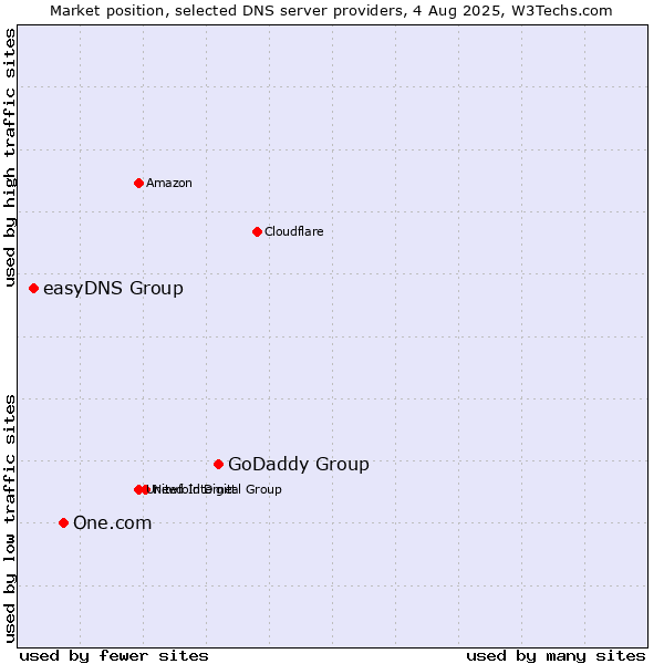 Market position of GoDaddy Group vs. One.com vs. easyDNS Group