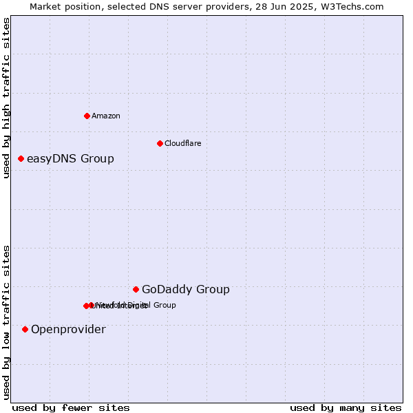 Market position of GoDaddy Group vs. Openprovider vs. easyDNS Group
