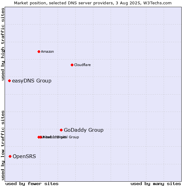 Market position of GoDaddy Group vs. OpenSRS vs. easyDNS Group