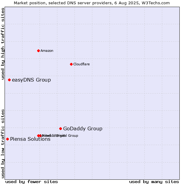 Market position of GoDaddy Group vs. easyDNS Group vs. Piensa Solutions