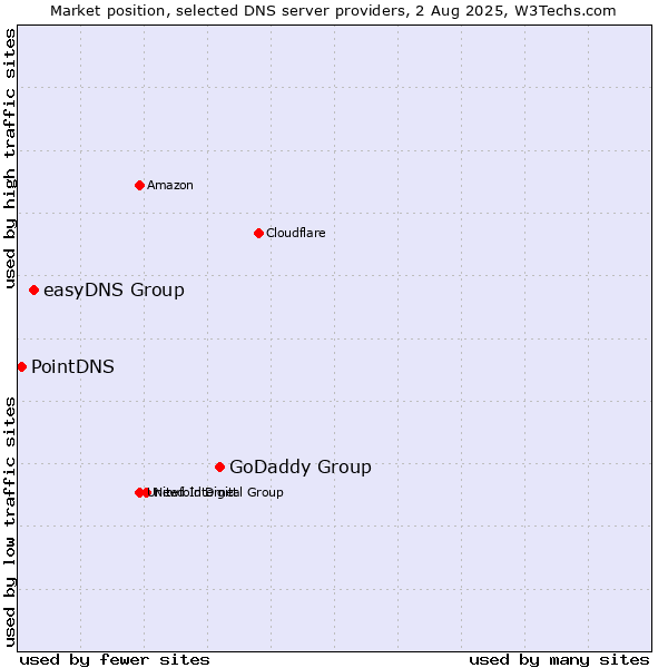 Market position of GoDaddy Group vs. easyDNS Group vs. PointDNS