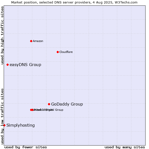 Market position of GoDaddy Group vs. easyDNS Group vs. Simplyhosting