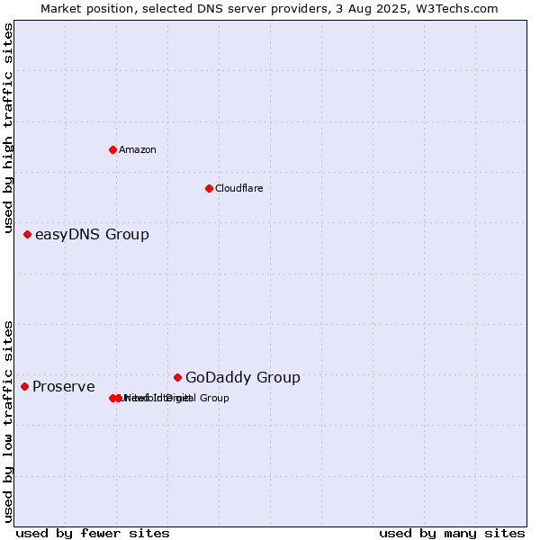 Market position of GoDaddy Group vs. easyDNS Group vs. Proserve