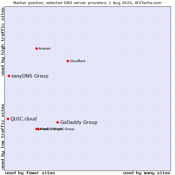Market position of GoDaddy Group vs. easyDNS Group vs. QUIC.cloud