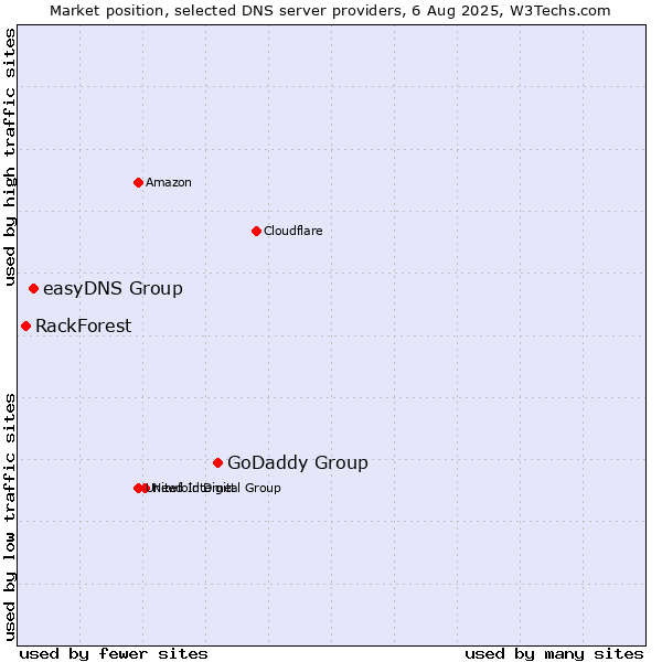 Market position of GoDaddy Group vs. easyDNS Group vs. RackForest