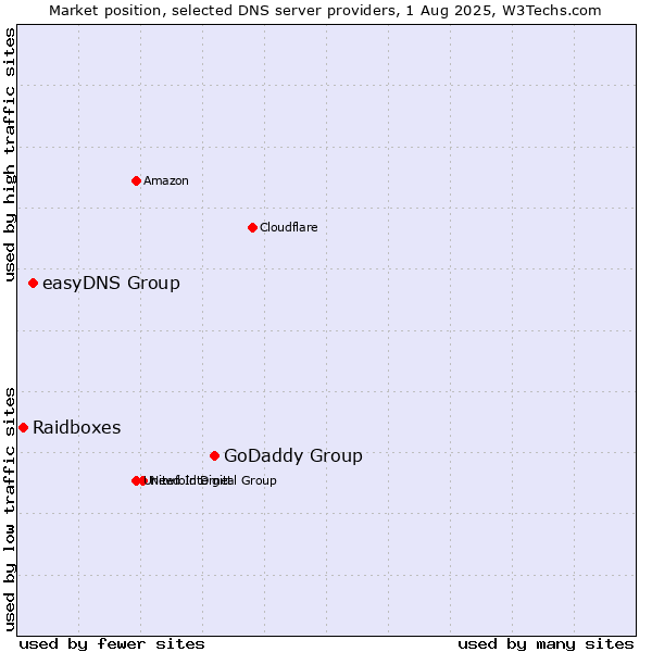 Market position of GoDaddy Group vs. easyDNS Group vs. Raidboxes