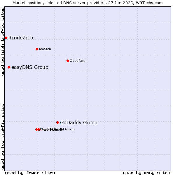 Market position of GoDaddy Group vs. easyDNS Group vs. RcodeZero