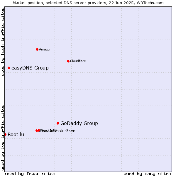 Market position of GoDaddy Group vs. easyDNS Group vs. Root.lu