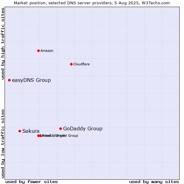 Market position of GoDaddy Group vs. Sakura vs. easyDNS Group