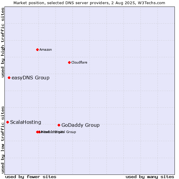 Market position of GoDaddy Group vs. easyDNS Group vs. ScalaHosting