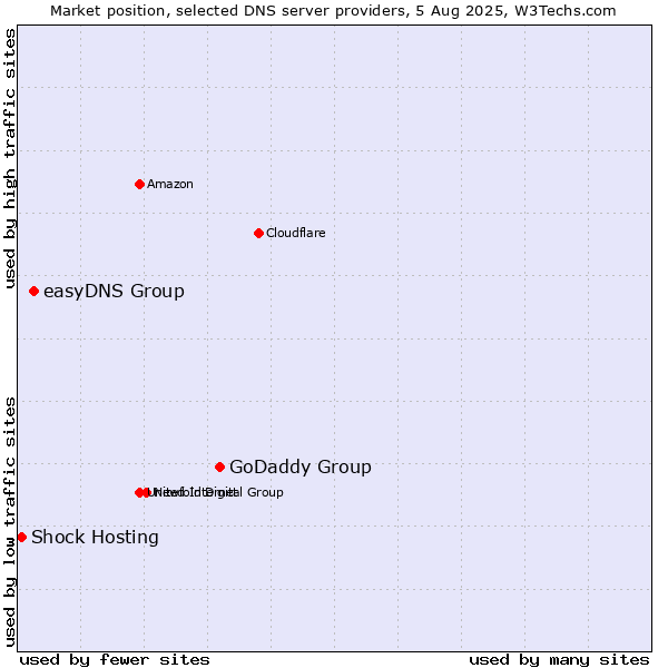 Market position of GoDaddy Group vs. easyDNS Group vs. Shock Hosting