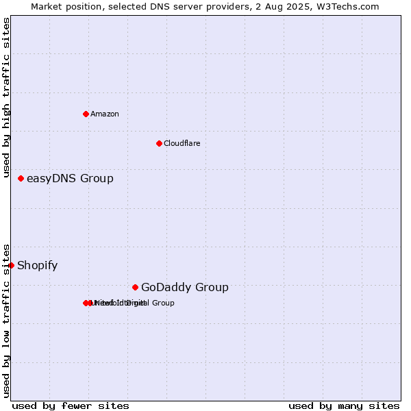 Market position of GoDaddy Group vs. easyDNS Group vs. Shopify