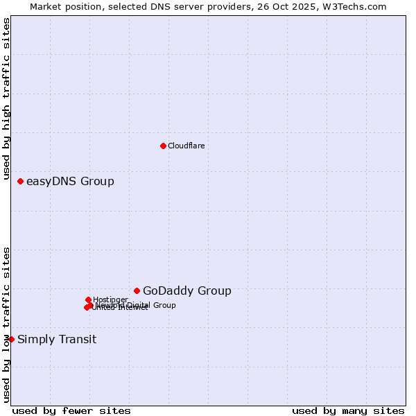 Market position of GoDaddy Group vs. easyDNS Group vs. Simply Transit