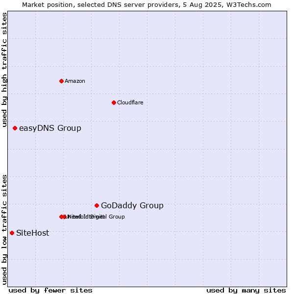 Market position of GoDaddy Group vs. easyDNS Group vs. SiteHost