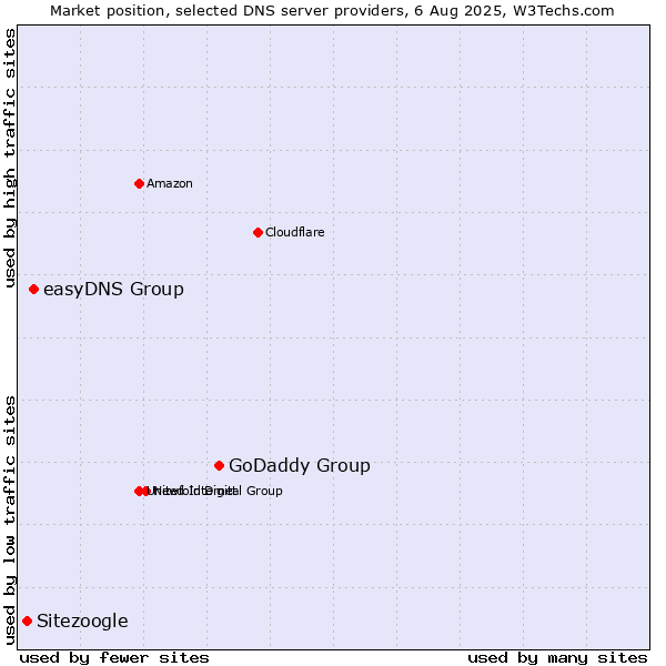 Market position of GoDaddy Group vs. easyDNS Group vs. Sitezoogle