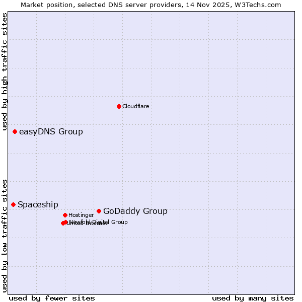 Market position of GoDaddy Group vs. easyDNS Group vs. Spaceship