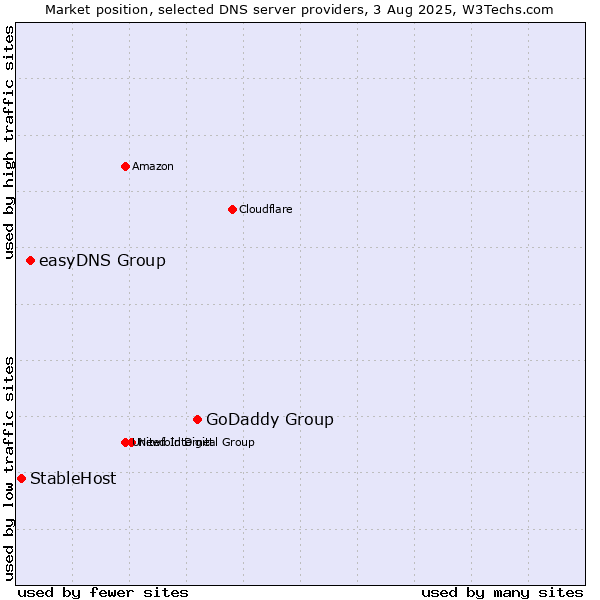 Market position of GoDaddy Group vs. easyDNS Group vs. StableHost