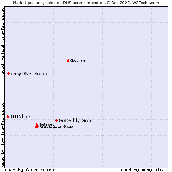 Market position of GoDaddy Group vs. easyDNS Group vs. THINline