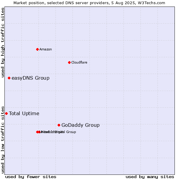 Market position of GoDaddy Group vs. easyDNS Group vs. Total Uptime