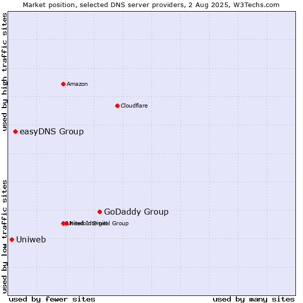 Market position of GoDaddy Group vs. easyDNS Group vs. Uniweb