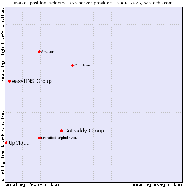 Market position of GoDaddy Group vs. easyDNS Group vs. UpCloud