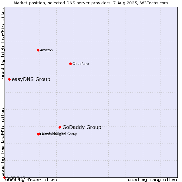 Market position of GoDaddy Group vs. easyDNS Group vs. Vangus