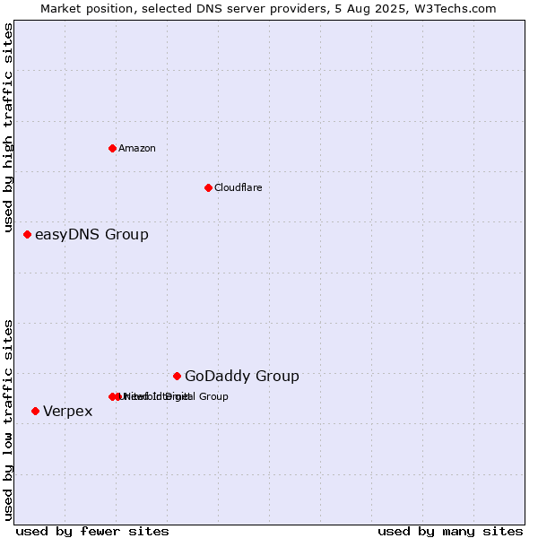 Market position of GoDaddy Group vs. Verpex vs. easyDNS Group