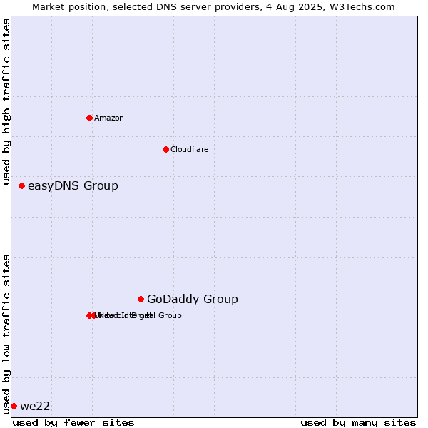 Market position of GoDaddy Group vs. easyDNS Group vs. we22