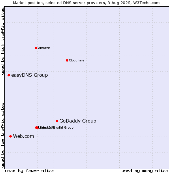 Market position of GoDaddy Group vs. Web.com vs. easyDNS Group