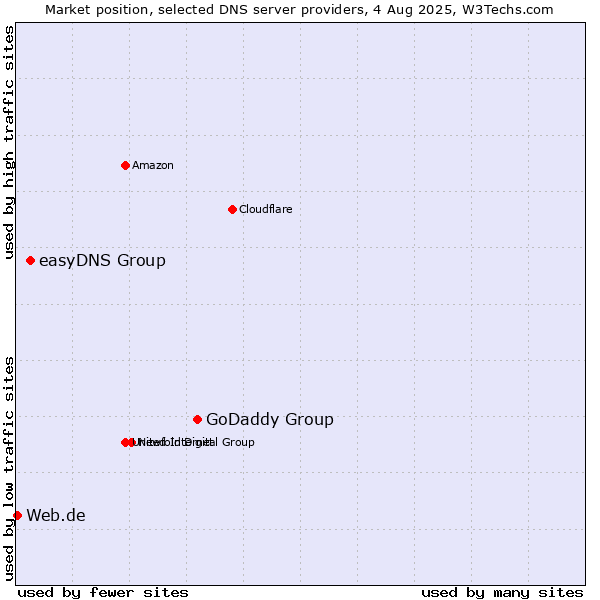 Market position of GoDaddy Group vs. easyDNS Group vs. Web.de