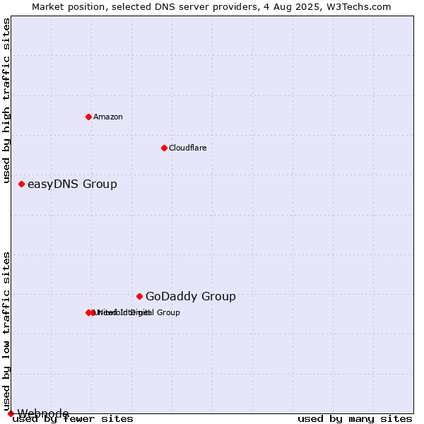 Market position of GoDaddy Group vs. easyDNS Group vs. Webnode