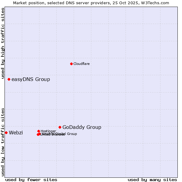 Market position of GoDaddy Group vs. easyDNS Group vs. Webzi
