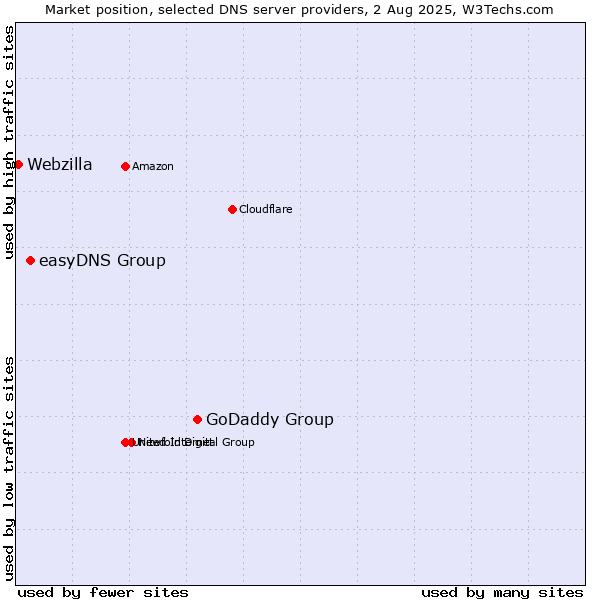 Market position of GoDaddy Group vs. easyDNS Group vs. Webzilla
