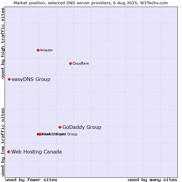 Market position of GoDaddy Group vs. easyDNS Group vs. Web Hosting Canada