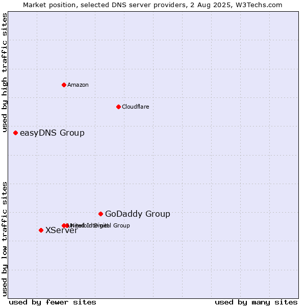 Market position of GoDaddy Group vs. XServer vs. easyDNS Group