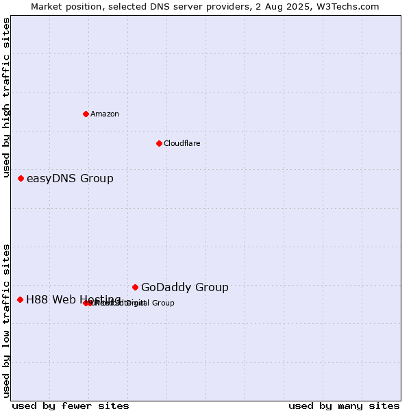 Market position of GoDaddy Group vs. easyDNS Group vs. H88 Web Hosting
