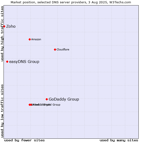 Market position of GoDaddy Group vs. easyDNS Group vs. Zoho