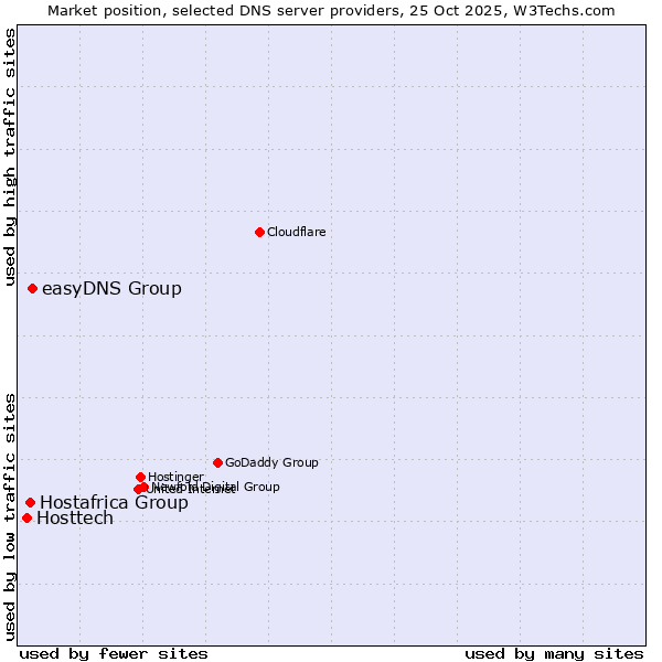 Market position of easyDNS Group vs. Hostafrica Group vs. Hosttech